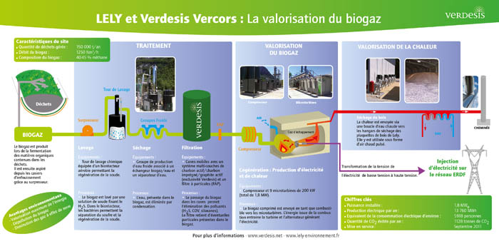 Valorisation du biogaz